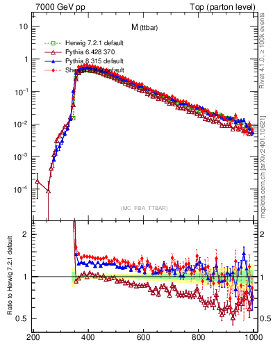 Plot of mttbar in 7000 GeV pp collisions