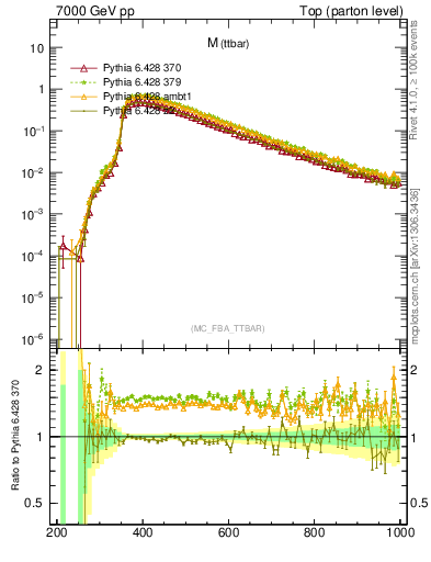 Plot of mttbar in 7000 GeV pp collisions