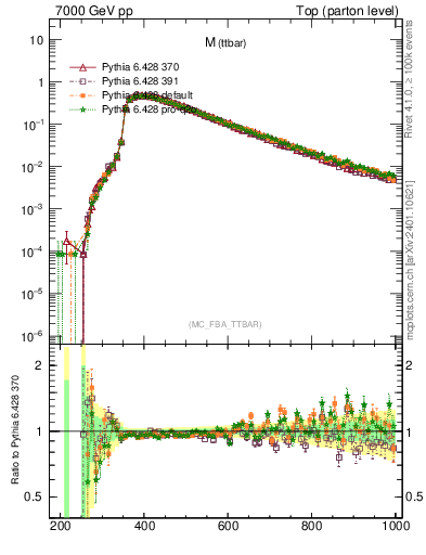 Plot of mttbar in 7000 GeV pp collisions