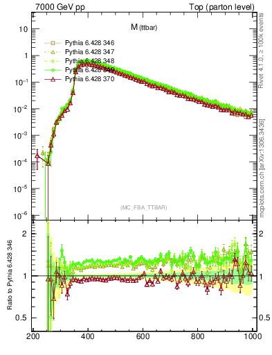 Plot of mttbar in 7000 GeV pp collisions