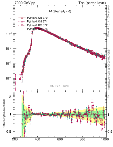 Plot of mttbar in 7000 GeV pp collisions