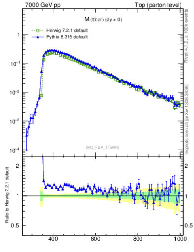 Plot of mttbar in 7000 GeV pp collisions