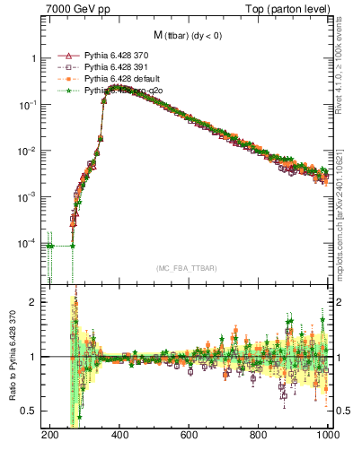 Plot of mttbar in 7000 GeV pp collisions