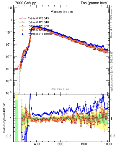 Plot of mttbar in 7000 GeV pp collisions