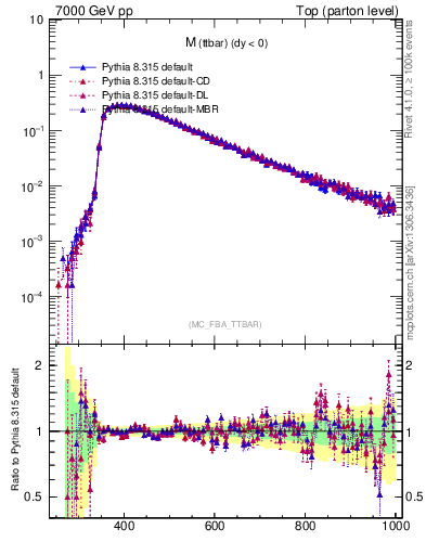 Plot of mttbar in 7000 GeV pp collisions