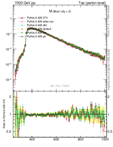 Plot of mttbar in 7000 GeV pp collisions