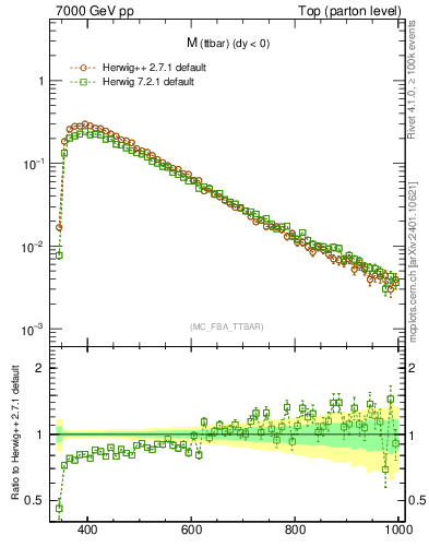 Plot of mttbar in 7000 GeV pp collisions