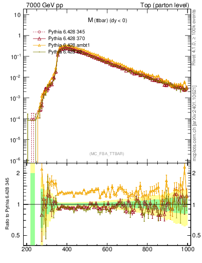 Plot of mttbar in 7000 GeV pp collisions