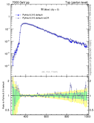 Plot of mttbar in 7000 GeV pp collisions