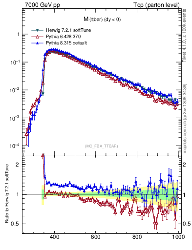 Plot of mttbar in 7000 GeV pp collisions