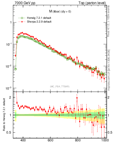 Plot of mttbar in 7000 GeV pp collisions