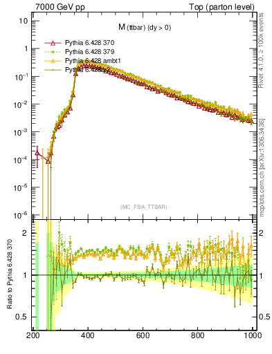 Plot of mttbar in 7000 GeV pp collisions