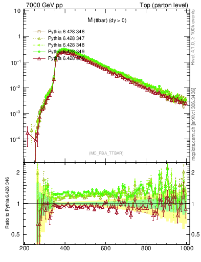 Plot of mttbar in 7000 GeV pp collisions