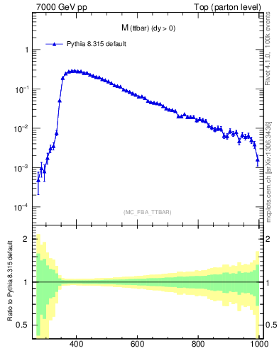 Plot of mttbar in 7000 GeV pp collisions