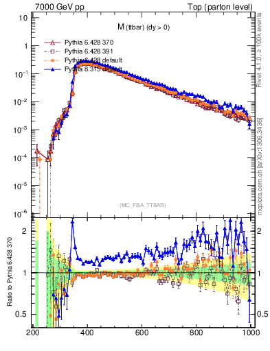 Plot of mttbar in 7000 GeV pp collisions