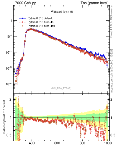 Plot of mttbar in 7000 GeV pp collisions