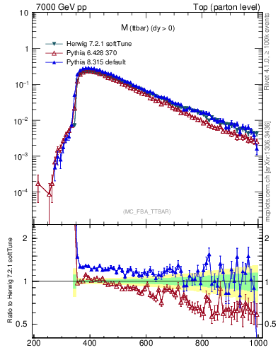 Plot of mttbar in 7000 GeV pp collisions