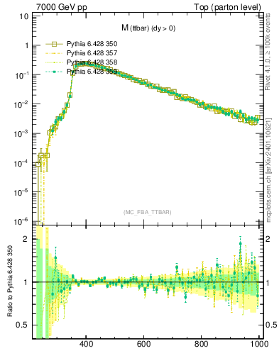 Plot of mttbar in 7000 GeV pp collisions