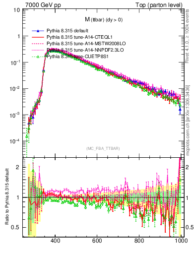 Plot of mttbar in 7000 GeV pp collisions