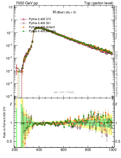 Plot of mttbar in 7000 GeV pp collisions