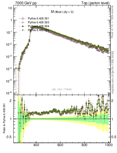 Plot of mttbar in 7000 GeV pp collisions