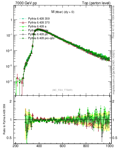 Plot of mttbar in 7000 GeV pp collisions