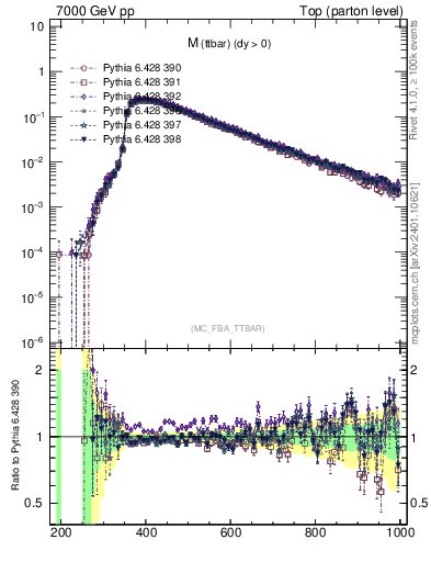 Plot of mttbar in 7000 GeV pp collisions