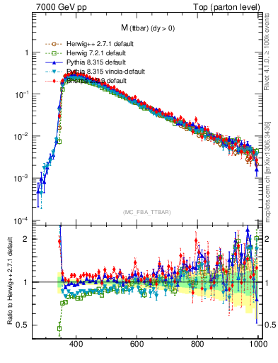 Plot of mttbar in 7000 GeV pp collisions