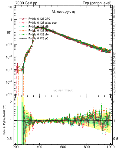 Plot of mttbar in 7000 GeV pp collisions