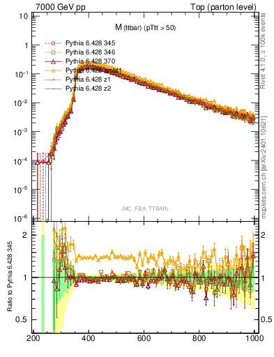 Plot of mttbar in 7000 GeV pp collisions