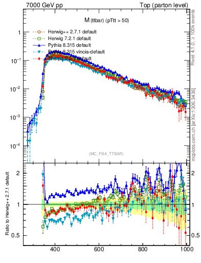 Plot of mttbar in 7000 GeV pp collisions
