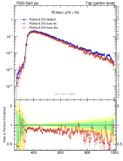 Plot of mttbar in 7000 GeV pp collisions