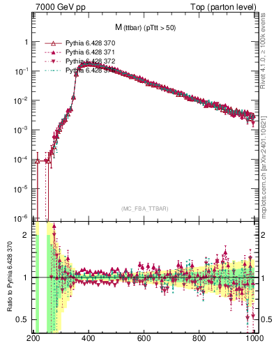 Plot of mttbar in 7000 GeV pp collisions