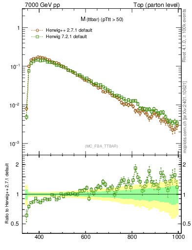 Plot of mttbar in 7000 GeV pp collisions
