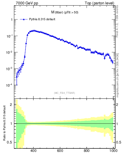Plot of mttbar in 7000 GeV pp collisions