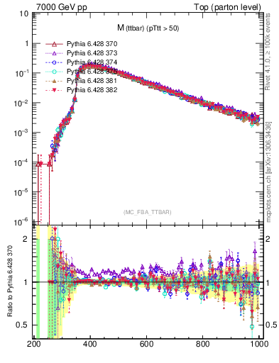 Plot of mttbar in 7000 GeV pp collisions