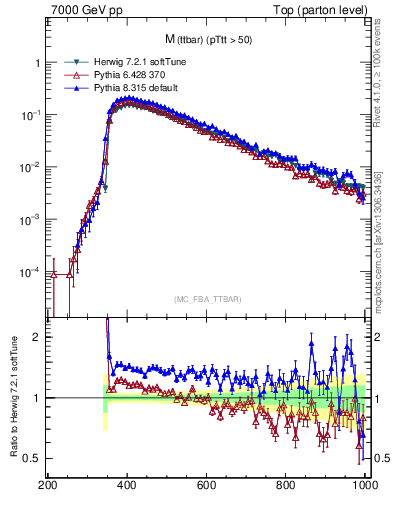 Plot of mttbar in 7000 GeV pp collisions