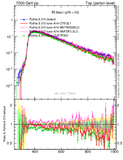 Plot of mttbar in 7000 GeV pp collisions