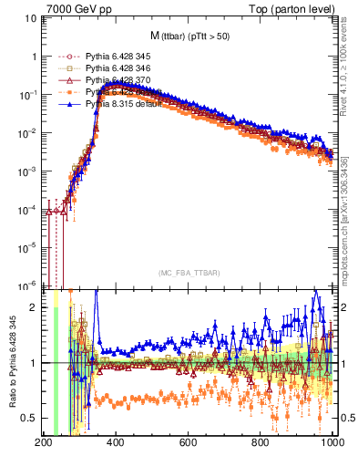 Plot of mttbar in 7000 GeV pp collisions