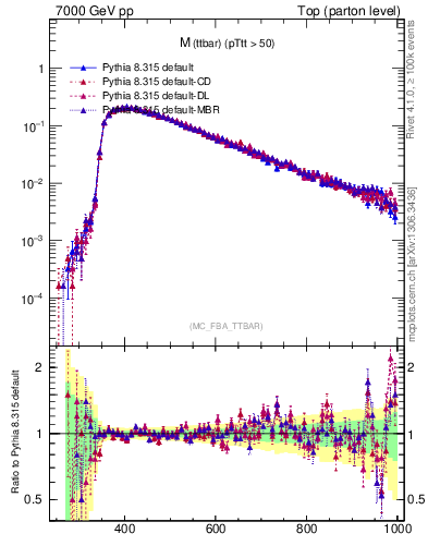 Plot of mttbar in 7000 GeV pp collisions