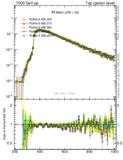 Plot of mttbar in 7000 GeV pp collisions