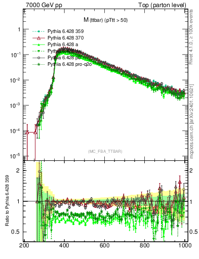 Plot of mttbar in 7000 GeV pp collisions