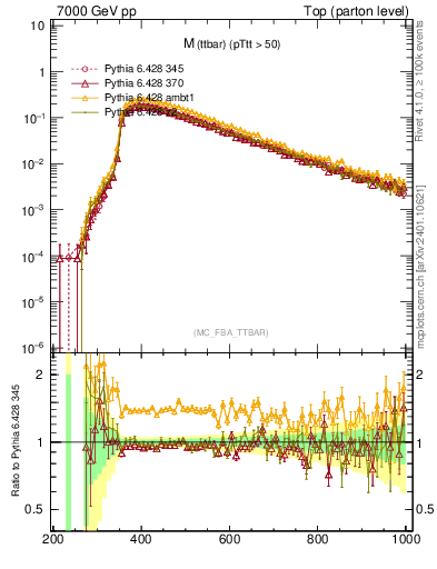 Plot of mttbar in 7000 GeV pp collisions