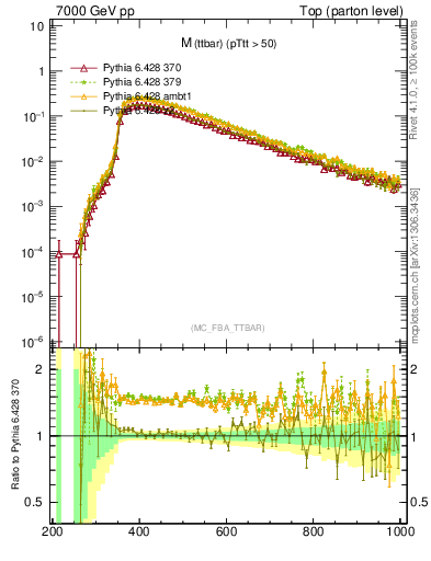 Plot of mttbar in 7000 GeV pp collisions