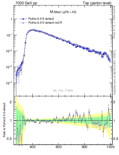 Plot of mttbar in 7000 GeV pp collisions