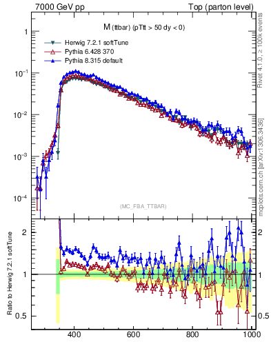 Plot of mttbar in 7000 GeV pp collisions