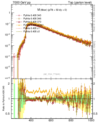 Plot of mttbar in 7000 GeV pp collisions
