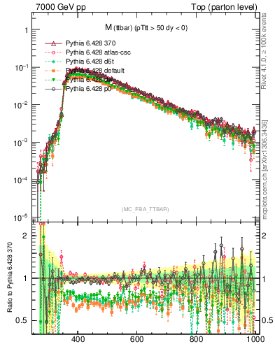Plot of mttbar in 7000 GeV pp collisions
