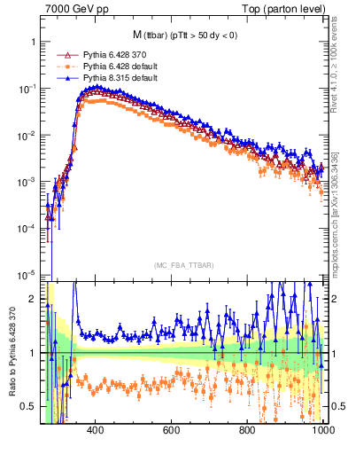 Plot of mttbar in 7000 GeV pp collisions