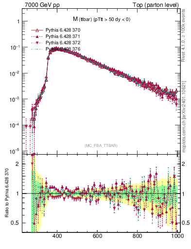 Plot of mttbar in 7000 GeV pp collisions